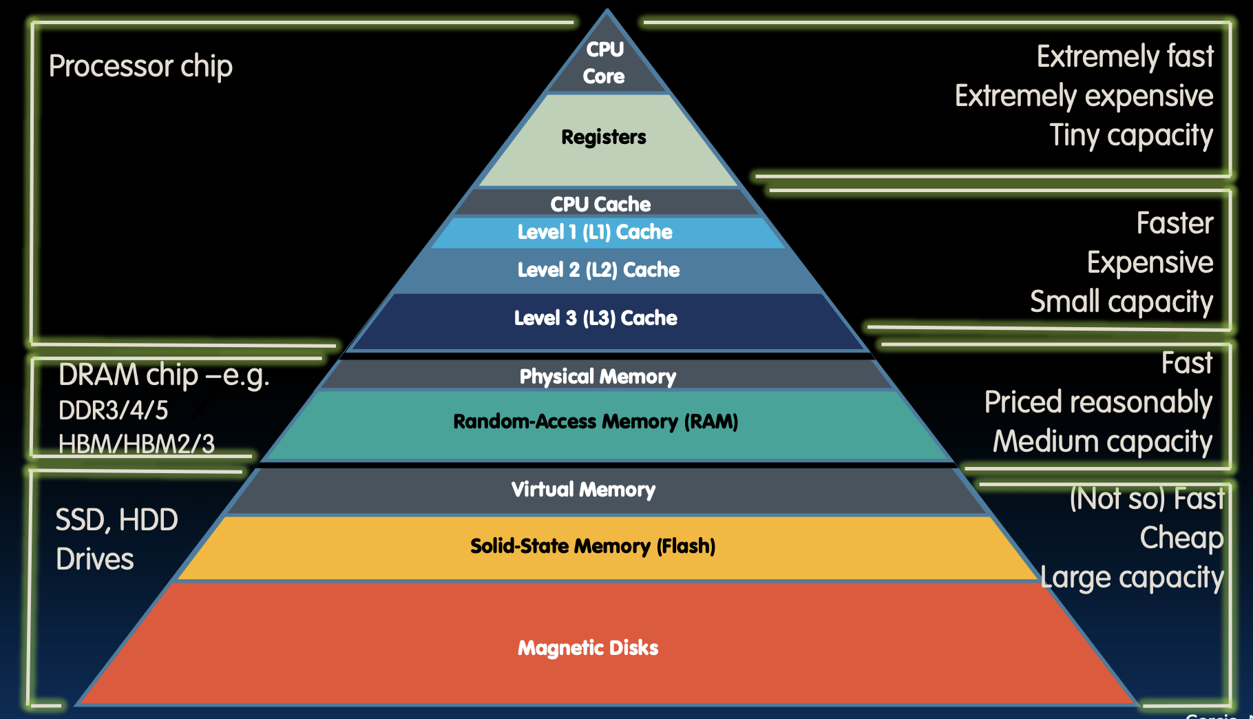 Hierarchy